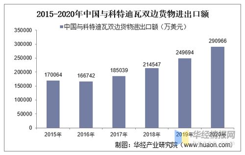 2015 2020年中國(guó)與科特迪瓦雙邊貿(mào)易額與貿(mào)易差額統(tǒng)計(jì)